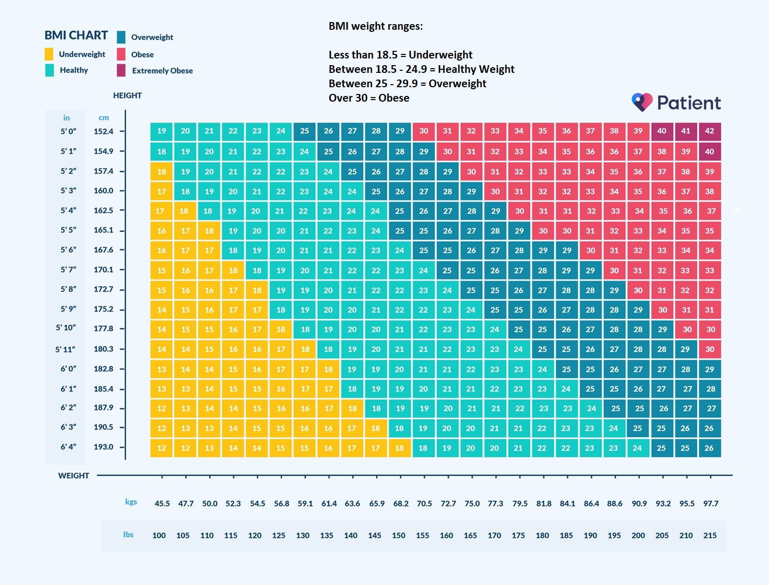 BMI Ranges